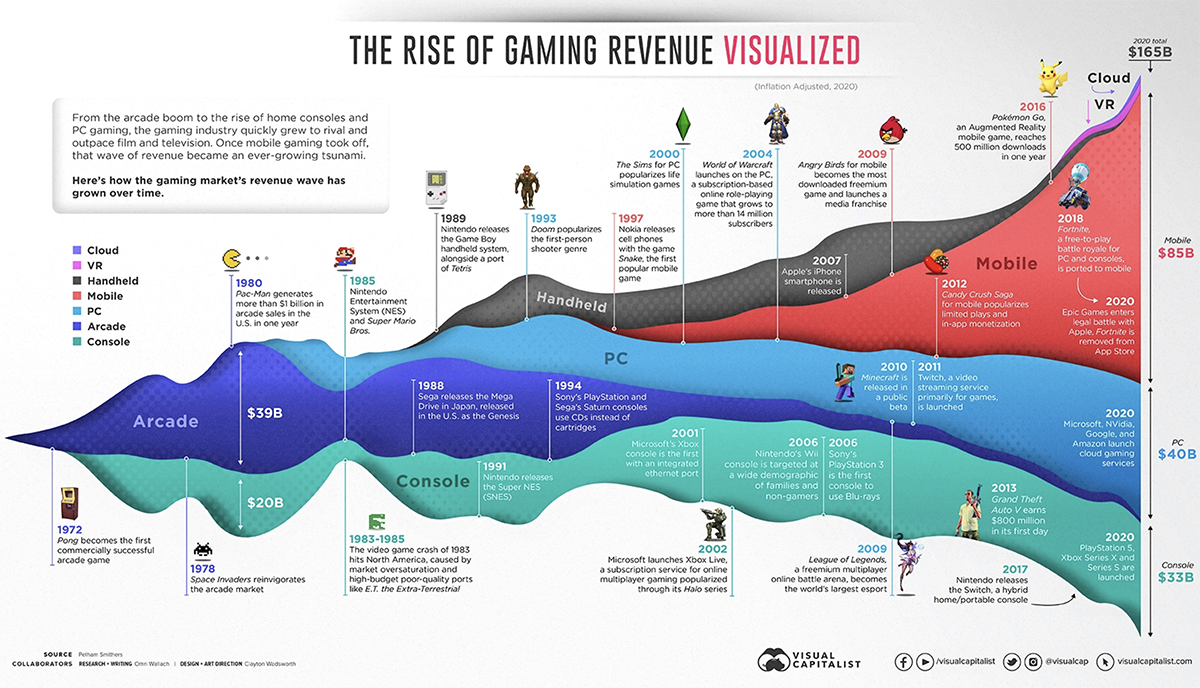 50 years of gaming revenue